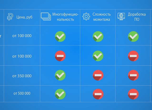Сравнение систем умного дома
